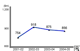 This is a line-chart showing tax involved for recovery actions in the District Court for 2001-02 to 2004-05.
The figures are as follows:
2001-02 is $754 million,
2002-03 is $918 million,
2003-04 is $875 million,
2004-05 is $856 million.