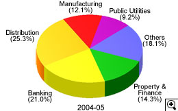 This is a pie-chart showing the percentage of Corporate Profits Tax assessed by business sectors in 2004-05.
The figures are as follows:
14.3% from Property & Finance,
21.0% from Banking,
25.3% from Distribution,
12.1% from Manufacturing,
9.2% from Public Utilities,
18.1% from Others.