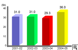 This is a bar-chart showing amounts of Salaries Tax assessed for 2001-02 to 2004-05.
The figures are as follows:
2001-02 is $31.0 billion,
2002-03 is $31.0 billion,
2003-04 is $29.3 billion,
2004-05 is $36.0 billion.