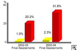 This is a bar-chart showing the percentage of Salaries Tax payers paying at standard rate and their percentage contribution to Salaries Tax assessed for 2002-03 and 2003-04 Final Assessments.
The figures are as follows:
2002-03 Final Assessment, 1 % taxpayers paying at standard rate, contributing 20.2% of Salaries Tax assessed,
2003-04 Final Assessment, 2.3 % taxpayers paying at standard rate, contributing 31.8% of Salaries Tax assessed.