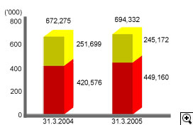 這個柱形圖顯示在31.3.2004及31.3.2005時持有商業登記證的商戶數目(包括法團及非法團業務)。
有關數字如下：
在31.3.2004有672,275間，其中法團佔420,576間，非法團業務佔251,699間；
在31.3.2005有694,332間，其中法團佔449,160間，非法團業務佔245,172間。