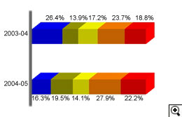 This is a bar-chart showing percentage composition of estates by type for 2003-04 and 2004-05.
The figures are as follows:
In 2003-04, 26.4% Immovable Properties, 13.9% Quoted Shares, 17.2% Unquoted Shares, 23.7% Bank Deposits and 18.8% Others,
In 2004-05, 16.3% Immovable Properties, 19.5% Quoted Shares, 14.1% Unquoted Shares, 27.9% Bank Deposits and 22.2% Others.