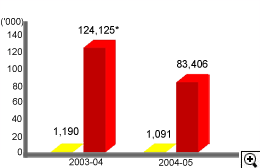 這個柱形圖顯示在2003-04及2004-05年度中售出與反對及上訴有關的及非就反對上訴購買的儲稅券數目。
有關數字如下：
2003-04年度，售出1,190張與反對及上訴有關的儲稅券；124,125張非就反對上訴購買的儲稅券 (付款服務供應商在2003至04年度的推廣計劃成功把該年「電子儲稅券計劃」的買券數目推高。)
2004-05年度，售出1,091張與反對及上訴有關的儲稅券；83,406張非就反對上訴購買的儲稅券。
