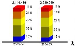 這個柱形圖顯示在2003-04及2004-05年度中以不同繳稅方法繳交入息及利得稅的個案數目。
有關數字如下：
2003-04年度，個案總數有2,144,436宗；當中以銀行自動櫃員機付款佔11%，電話付款佔21%，網上付款佔20%，親身付款佔33%及郵遞付款佔15%。
2004-05年度，個案總數有2,239,049宗；當中以銀行自動櫃員機付款佔11%，電話付款佔18%，網上付款佔27%，親身付款佔32%及郵遞付款佔12%。