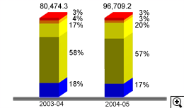 这个柱形图显示在2003-04及2004-05年度中以不同缴税方法缴交入息及利得税的款额。
有关数字如下：
2003-04年度，税款总额为804.743亿元，当中以银行自动柜员机付款占3%，电话付款占4%，网上付款占17%，亲身付款占58%及邮递付款占18%。
2004-05年度，税款总额为967.092亿元，当中以银行自动柜员机付款占3%，电话付款占3%，网上付款占20%，亲身付款占57%及邮递付款占17%。