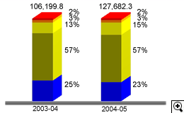 这个柱形图显示在2003-04及2004-05年度中以不同缴税方法缴交所有税收(包括其它收费)的款额。
有关数字如下：
2003-04年度，收入总额为1,061.998亿元，当中以银行自动柜员机付款占2%，电话付款占3%，网上付款占13%，亲身付款占57%及邮递付款占25%。
2004-05年度，收入总额为1,276.823亿元，当中以银行自动柜员机付款占2%，电话付款占3%，网上付款占15%，亲身付款占57%及邮递付款占23%。
