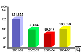 This is a bar-chart showing number of recovery notices issued for 2001-02 to 2004-05.
The figures are as follows:
2001-02 is 121,852,
2002-03 is 98,664,
2003-04 is 89,047,
2004-05 is 100,558.