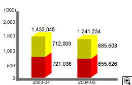 這個柱形圖顯示在2003-04及2004-05年度中接聽電話的數目(包括由職員或由系統接聽)。
有關數字如下：
2003-04年度，有1,433,045宗；包括712,009宗由職員接聽及721,036宗由系統接聽；
2004-05年度，有1,341,234宗；包括685,608宗由職員接聽及655,626宗由系統接聽。
