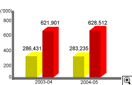 This is a bar-chart showing number of callers and number of counter enquiries for 2003-04 and 2004-05.
The figures are as follows:
In 2003-04, the number of callers is 286,431 and the number of counter enquiries is 621,901,
In 2004-05, the number of callers is 283,235 and the number of counter enquiries is 628,512.