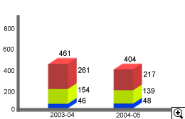 这个柱形图分析在2003-04及2004-05年度中的投诉个案。
有关数字如下：
2003-04年度，投诉个案有461宗；投诉不成立的有261宗，部分成立的有154宗及成立的有46宗；
2004-05年度，投诉个案有404宗；投诉不成立的有217宗，部分成立的有139宗及成立的有48宗。
