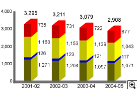 这个柱形图显示在2001-02至2004-05年度中税务局职员编制(包括有：专业评税主任、税务主任、税务督察及共通/一般职系人员)。
有关数字如下：
2001-02年度，共有3,295职位(包括有：735个专业评税主任职位、1,163个税务主任职位、126个税务督察职位及1,271个共通/一般职系人员职位)；
2002-03年度，共有3,211职位(包括有：731个专业评税主任职位、1,153个税务主任职位、123个税务督察职位及1,204个共通/一般职系人员职位)；
2003-04年度，共有3,079职位(包括有：722个专业评税主任职位、1,139个税务主任职位、121个税务督察职位及1,097个共通/一般职系人员职位)；
2004-05年度，共有2,908职位(包括有：677个专业评税主任职位、1,043个税务主任职位、117个税务督察职位及1,071个共通/一般职系人员职位)。
