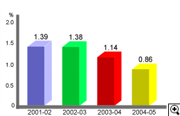 这个柱形图显示在2001-02至2004-05年度中的税收成本。
有关数字如下：
2001-02年度是1.39%；
2002-03年度是1.38%；
2003-04年度是1.14%；
2004-05年度是0.86%。