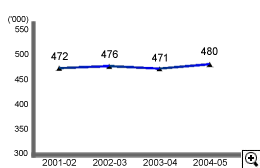 這個折線圖顯示在2001-02至2004-05年度中物業稅的評稅數目。
有關數字如下：
2001-02年度，有472,000宗；
2002-03年度，有476,000宗；
2003-04年度，有471,000宗；
2004-05年度，有480,000宗。