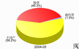 这个饼图显示在2004-05年度中印花税收入组合的百分比。
有关数字如下：
不动产占58.2%,
股票占40.3%,
租约等占1.5%.
