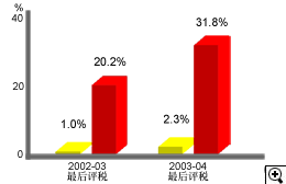 这个柱形图显示在2002-03及2003-04最后评税中按标准税率缴税人士占薪俸税纳税人总数比率及占薪俸税评税总额比率。
有关数字如下：
2002-03最后评税中，1.0%薪俸税纳税人按标准税率缴税，他们所缴付的薪俸税占薪俸税评税总额的20.2%；
2003-04最后评税中，2.3%薪俸税纳税人按标准税率缴税，他们所缴付的薪俸税占薪俸税评税总额的31.8%。
