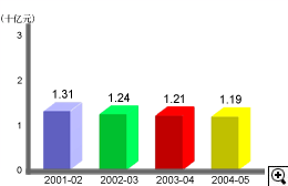 这个柱形图显示在2001-02至2004-05年度中物业税的评税额。
有关数字如下：
2001-02年度，有13.1亿元；
2002-03年度，有12.4亿元；
2003-04年度，有12.1亿元；
2004-05年度，有11.9亿元。
