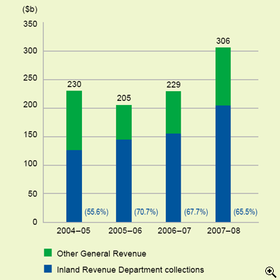 This is a bar-chart showing Government General Revenue for 2004-05 to 2007-08.
The figures are as follows:
2004-05 is $230 billion, including 55.6% from IRD collections,
2005-06 is $205 billion, including 70.7% from IRD collections,
2006-07 is $229 billion, including 67.7% from IRD collections,
2007-08 is $306 billion, including 65.5% from IRD collections.