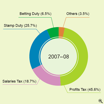 This is a pie-chart showing percentage composition of the IRD collections in 2007-08.
The figures are as follows:
45.6% from Profits Tax,
18.7% from Salaries Tax,
25.7% from Stamp Duty,
6.5% from Betting Duty,
3.5% from Others.
