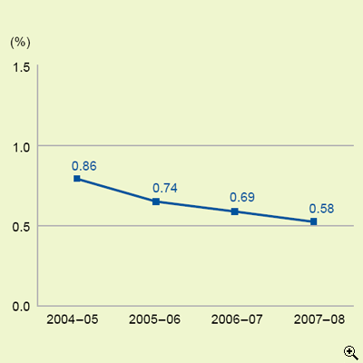 This is a line-chart showing cost of collection for 2004-05 to 2007-08.
The figures are as follows:
2004-05 is 0.86%,
2005-06 is 0.74%,
2006-07 is 0.69%,
2007-08 is 0.58%.