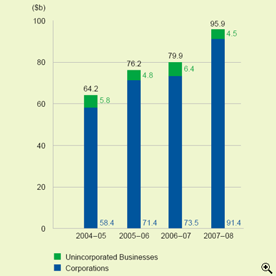 This is a bar-chart showing amounts of profits tax assessed for 2004-05 to 2007-08.
The figures are as follows:
2004-05 is $64.2 billion, including $58.4 billion from corporations and $5.8 billion from unincorporated businesses,
2005-06 is $76.2 billion, including $71.4 billion from corporations and $4.8 billion from unincorporated businesses,
2006-07 is $79.9 billion, including $73.5 billion from corporations and $6.4 billion from unincorporated businesses,
2007-08 is $95.9 billion, including $91.4 billion from corporations and $4.5 billion from unincorporated businesses.