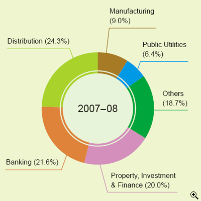 This is a pie-chart showing the percentage of corporate profits tax assessed by business sectors in 2007-08.
The figures are as follows:
20.0% from Property, Investment & Finance,
21.6% from Banking,
24.3% from Distribution,
9.0% from Manufacturing,
6.4% from Public Utilities,
18.7% from Others.