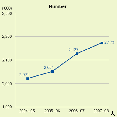 This is a line-chart showing number of salaries tax assessments for 2004-05 to 2007-08.
The figures are as follows:
2004-05 is 2,021,000,
2005-06 is 2,051,000,
2006-07 is 2,127,000,
2007-08 is 2,173,000.