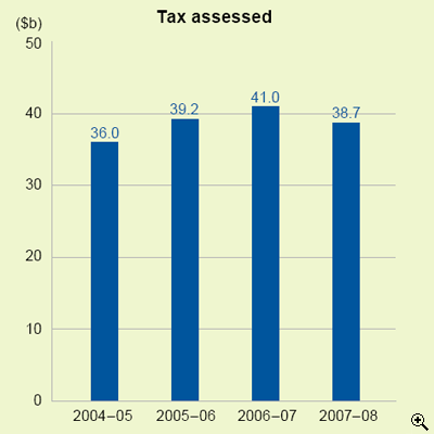 This is a bar-chart showing amounts of salaries tax assessed for 2004-05 to 2007-08.
The figures are as follows:
2004-05 is $36.0 billion,
2005-06 is $39.2 billion,
2006-07 is $41.0 billion,
2007-08 is $38.7 billion.