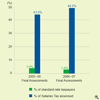 This is a bar-chart showing the percentage of salaries tax payers paying at standard rate and their percentage contribution to salaries tax assessed for 2005-06 and 2006-07 Final Assessments.
The figures are as follows:
2005-06 Final Assessment, 3.8 % taxpayers paying at standard rate, contributing 43.8% of salaries tax assessed,
2006-07 Final Assessment, 2.8 % taxpayers paying at standard rate, contributing 48.6% of salaries tax assessed.