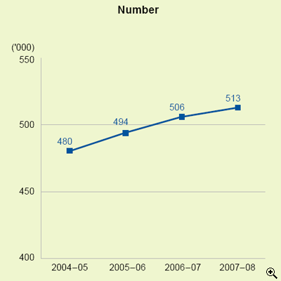 This is a line-chart showing number of property tax assessments for 2004-05 to 2007-08.
The figures are as follows:
2004-05 is 480,000,
2005-06 is 494,000,
2006-07 is 506,000,
2007-08 is 513,000.