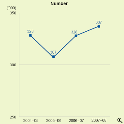 This is a line-chart showing number of assessments made under personal assessment for 2004-05 to 2007-08.
The figures are as follows:
2004-05 is 328,000,
2005-06 is 307,000,
2006-07 is 328,000,
2007-08 is 337,000.