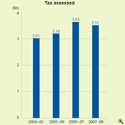 This is a bar-chart showing amounts of tax assessed under personal assessment for 2004-05 to 2007-08.
The figures are as follows:
2004-05 is $3.01 billion,
2005-06 is $3.19 billion,
2006-07 is $3.63 billion,
2007-08 is $3.51 billion.