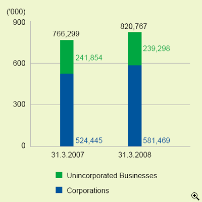 This is a bar-chart showing number of active business registrations by corporations and unincorporated businesses as at 31.3.2007 and 31.3.2008.
The figures are as follows:
As at 31.3.2007, 766,299 registrations including 524,445 from corporations and 241,854 from unincorporated businesses,
As at 31.3.2008, 820,767 registrations including 581,469 from corporations and 239,298 from unincorporated businesses.