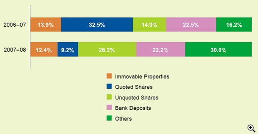 This is a bar-chart showing percentage composition of estates by type for 2006-07 and 2007-08.
The figures are as follows:
In 2006-07, 13.9% Immovable Properties, 32.5% Quoted Shares, 14.9% Unquoted Shares, 22.5% Bank Deposits and 16.2% Others,
In 2007-08, 12.4% Immovable Properties, 9.2% Quoted Shares, 26.2% Unquoted Shares, 22.2% Bank Deposits and 30.0% Others.
