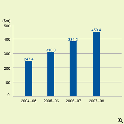 This is a bar-chart showing amounts of hotel accommodation tax collections for 2004-05 to 2007-08.
The figures are as follows:
2004-05 is $247.4 million,
2005-06 is $310.0 million,
2006-07 is $384.2 million,
2007-08 is $450.4 million.