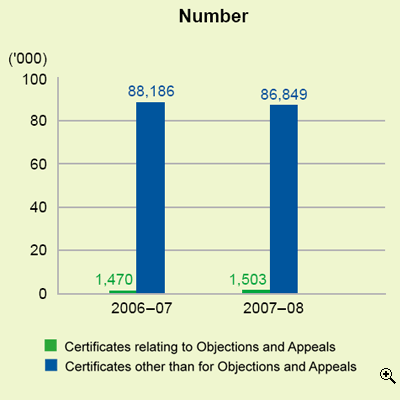 This is a bar-chart showing number of tax reserve certificates sold relating to objections and appeals and certificates sold other than for objections and appeals for 2006-07 and 2007-08.
The figures are as follows:
In 2006-07, certificates sold relating to objections and appeals is 1,470 and certificates sold other than for objections and appeals is 88,186,
In 2007-08, certificates sold relating to objections and appeals is 1,503 and certificates sold other than for objections and appeals is 86,849.
