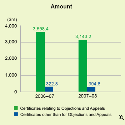 This is a bar-chart showing amounts of tax reserve certificates sold relating to objections and appeals and certificates sold other than for objections and appeals for 2006-07 and 2007-08.
The figures are as follows:
In 2006-07, certificates sold relating to objections and appeals amounted to $3,598.4 million and certificates sold other than for objections and appeals amounted to $322.8 million,
In 2007-08, certificates sold relating to objections and appeals amounted to $3,143.2 million and certificates sold other than for objections and appeals amounted to $304.8 million.