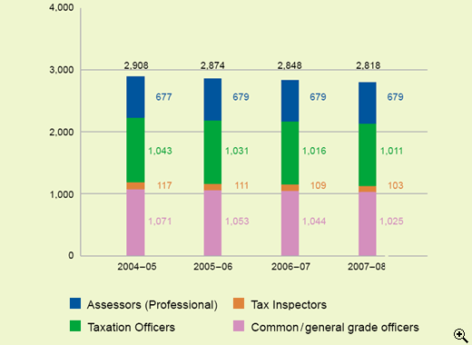 This is a bar-chart showing staff establishment by rank for 2004-05 to 2007-08.
The figures are as follows:
In 2004-05, the staff establishment is 2,908, including 677 Assessors (Professional), 1,043 Taxation Officers, 117 Tax Inspectors and 1,071 Common/general grade officers,
In 2005-06, the staff establishment is 2,874, including 679 Assessors (Professional), 1,031 Taxation Officers, 111 Tax Inspectors and 1,053 Common/general grade officers,
In 2006-07, the staff establishment is 2,848, including 679 Assessors (Professional), 1,016 Taxation Officers, 109 Tax Inspectors and 1,044 Common/general grade officers,
In 2007-08, the staff establishment is 2,818, including 679 Assessors (Professional), 1,011 Taxation Officers, 103 Tax Inspectors and 1,025 Common/general grade officers.