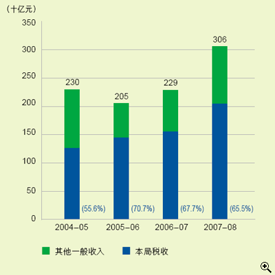 这个柱形图显示在2004-05至2007-08年度中政府一般收入。
有关数字如下：
2004-05年度，有2,300亿元，其中55.6%是本局税收；
2005-06年度，有2,050亿元，其中70.7%是本局税收；
2006-07年度，有2,290亿元，其中67.7%是本局税收；
2007-08年度，有3,060亿元，其中65.5%是本局税收。