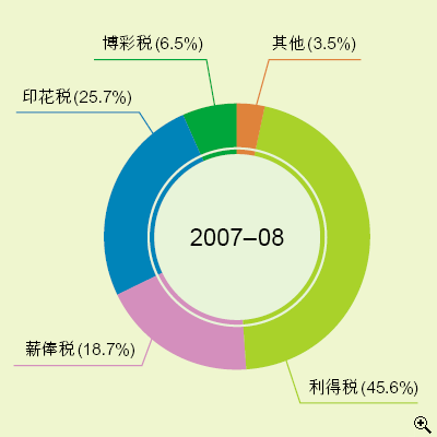 这个饼图显示在2007-08年度中税收组合的百分比。
有关数字如下：
利得税占45.6%；
薪俸税占18.7%；
印花税占25.7%；
博彩税占6.5%；
其他占3.5%。