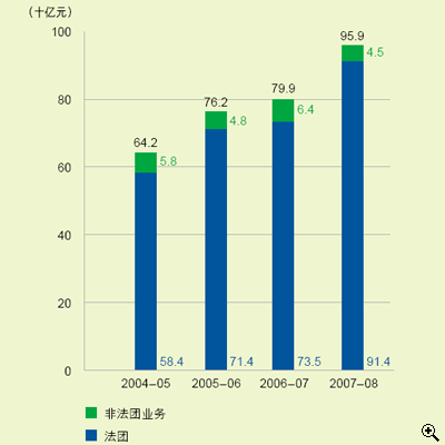 这个柱形图显示在2004-05至2007-08年度中利得税评税额(包括法团及非法团业务)。
有关数字如下：
2004-05年度有642亿元，其中法团占584亿元，非法团业务占58亿元；
2005-06年度有762亿元，其中法团占714亿元，非法团业务占48亿元；
2006-07年度有799亿元，其中法团占735亿元，非法团业务占64亿元；
2007-08年度有959亿元，其中法团占914亿元，非法团业务占45亿元。