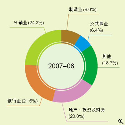 这个饼图显示在2007-08年度中按业务类别划分的法团利得税评税额比率。
有关数字如下：
地产、投资及财务占20.0%；
银行业占21.6%；
分销业占24.3%；
制造业占9.0%；
公共事业占6.4%；
其他占18.7%。