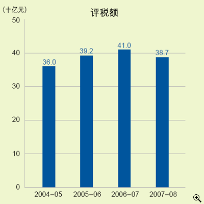 这个柱形图显示在2004-05至2007-08年度中薪俸税的评税额。
有关数字如下：
2004-05年度，有360亿元；
2005-06年度，有392亿元；
2006-07年度，有410亿元；
2007-08年度，有387亿元。