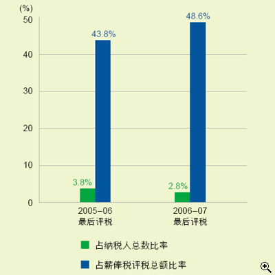 这个柱形图显示在2005-06及2006-07最后评税中按标准税率缴税人士占薪俸税纳税人总数比率及占薪俸税评税总额比率。
有关数字如下：
2005-06最后评税中，3.8%薪俸税纳税人按标准税率缴税，他们所缴付的薪俸税占薪俸税评税总额的43.8%；
2006-07最后评税中，2.8%薪俸税纳税人按标准税率缴税，他们所缴付的薪俸税占薪俸税评税总额的48.6%。