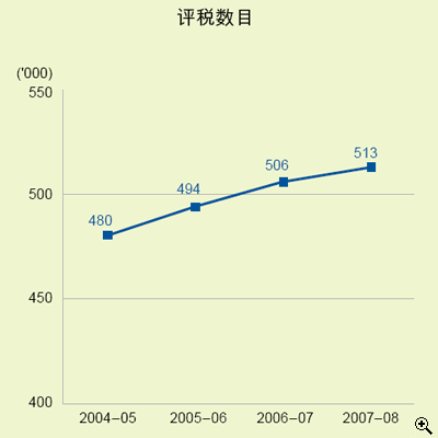 这个折线图显示在2004-05至2007-08年度中物业税的评税数目。
有关数字如下：
2004-05年度，有480,000宗；
2005-06年度，有494,000宗；
2006-07年度，有506,000宗；
2007-08年度，有513,000宗。