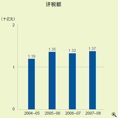 这个柱形图显示在2004-05至2007-08年度中物业税的评税额。
有关数字如下：
2004-05年度，有11.9亿元；
2005-06年度，有13.5亿元；
2006-07年度，有13.2亿元；
2007-08年度，有13.7亿元。