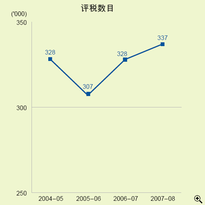 这个折线图显示在2004-05至2007-08年度中根据个人入息课税作出的评税数目。
有关数字如下：
2004-05年度，有328,000宗；
2005-06年度，有307,000宗；
2006-07年度，有328,000宗；
2007-08年度，有337,000宗。