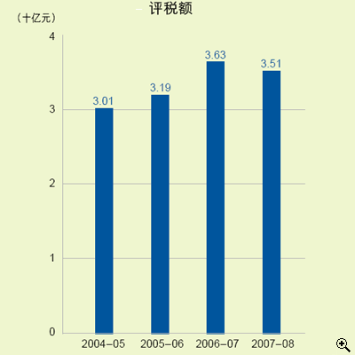 这个柱形图显示在2004-05至2007-08年度中根据个人入息课税作出的评税额。
有关数字如下：
2004-05年度，有30.1亿元；
2005-06年度，有31.9亿元；
2006-07年度，有36.3亿元；
2007-08年度，有35.1亿元。