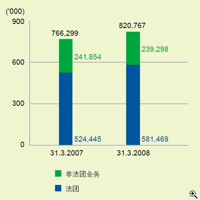 这个柱形图显示在31.3.2007及31.3.2008时持有商业登记证的商户数目(包括法团及非法团业务)。
有关数字如下：
在31.3.2007有766,299间，其中法团占524,445间，非法团业务占241,854间；
在31.3.2008有820,767间，其中法团占581,469间，非法团业务占239,298间。