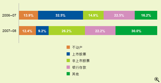 这个柱形图显示在2006-07及2007-08年度中各类遗产所占遗产组合的百分比。
有关数字如下：
2006-07年度，不动产占13.9%，上市股票占32.5%，非上市股票占14.9%，银行存款占22.5%及其他占16.2%；
2007-08年度，不动产占12.4%，上市股票占9.2%，非上市股票占26.2%，银行存款占22.2%及其他占30.0%。