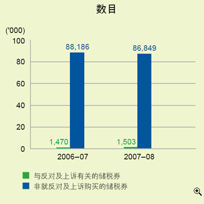 这个柱形图显示在2006-07及2007-08年度中售出与反对及上诉有关的及非就反对上诉购买的储税券数目。
有关数字如下：
2006-07年度，售出1,470张与反对及上诉有关的储税券；88,186张非就反对上诉购买的储税券；
2007-08年度，售出1,503张与反对及上诉有关的储税券；86,849张非就反对上诉购买的储税券。